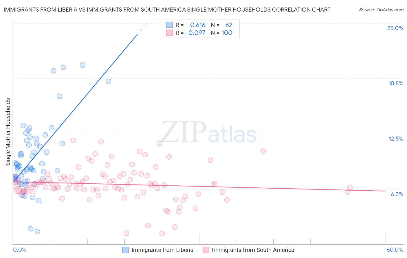 Immigrants from Liberia vs Immigrants from South America Single Mother Households