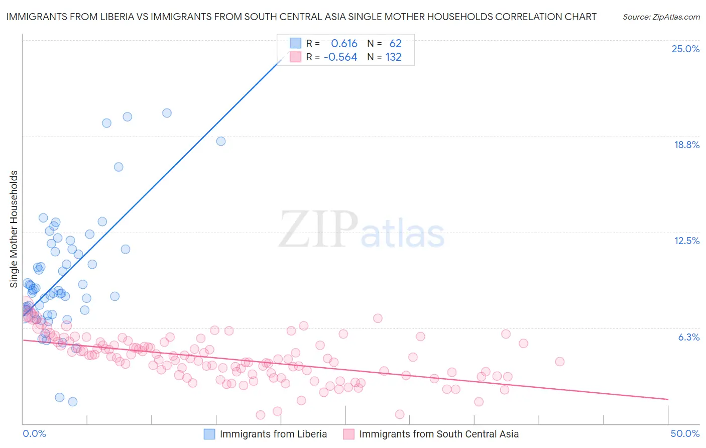 Immigrants from Liberia vs Immigrants from South Central Asia Single Mother Households