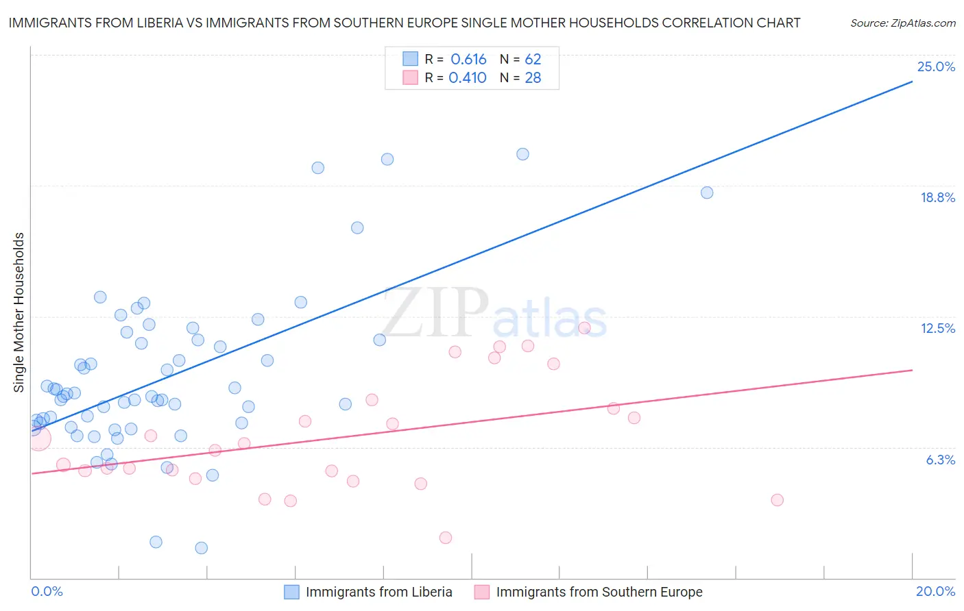 Immigrants from Liberia vs Immigrants from Southern Europe Single Mother Households