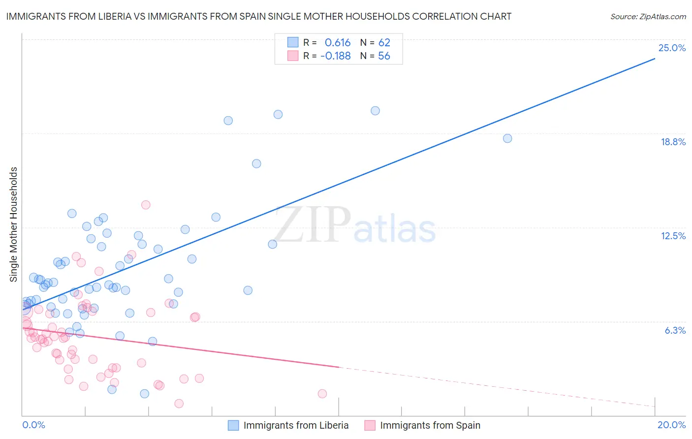 Immigrants from Liberia vs Immigrants from Spain Single Mother Households