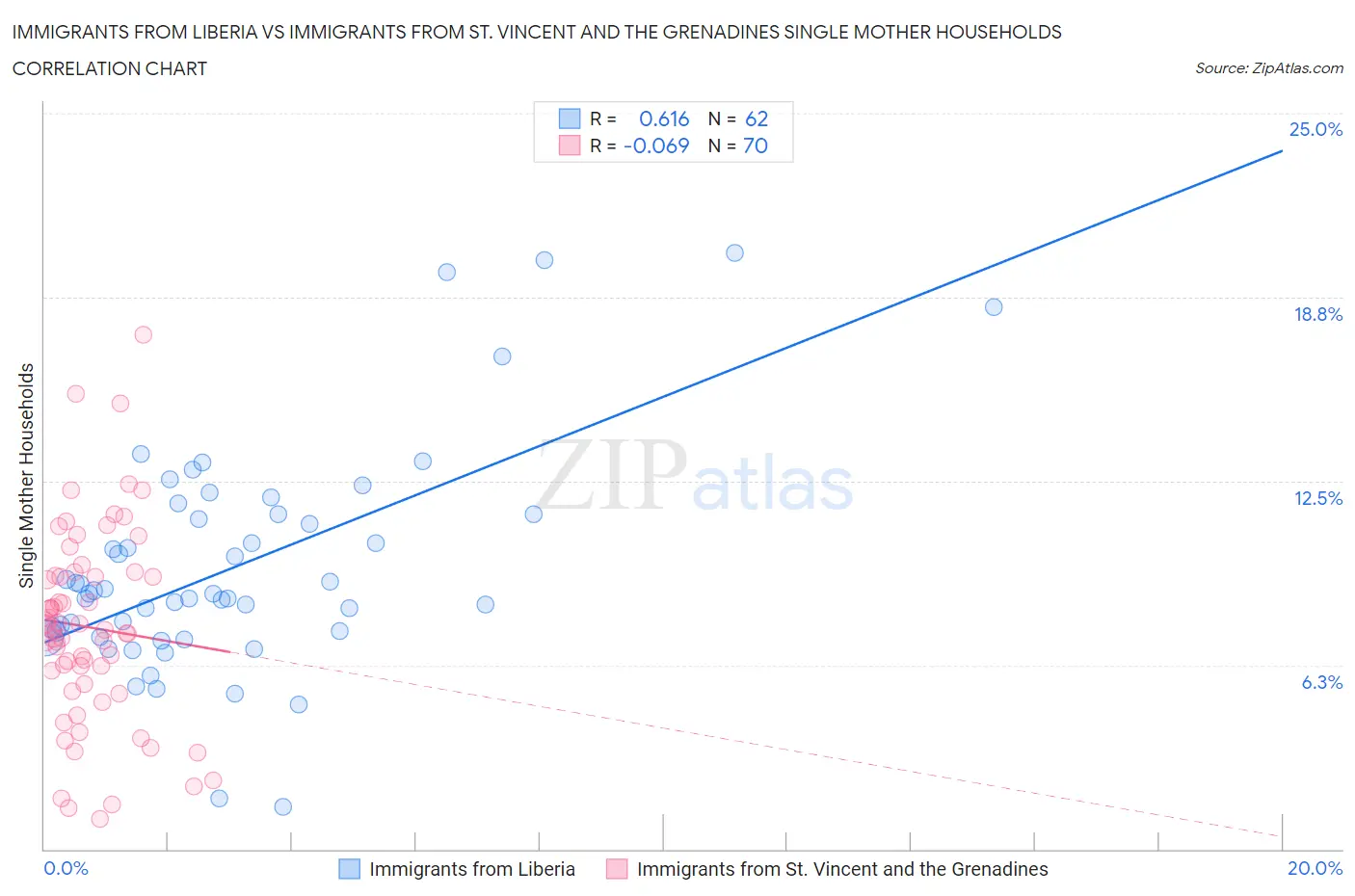 Immigrants from Liberia vs Immigrants from St. Vincent and the Grenadines Single Mother Households
