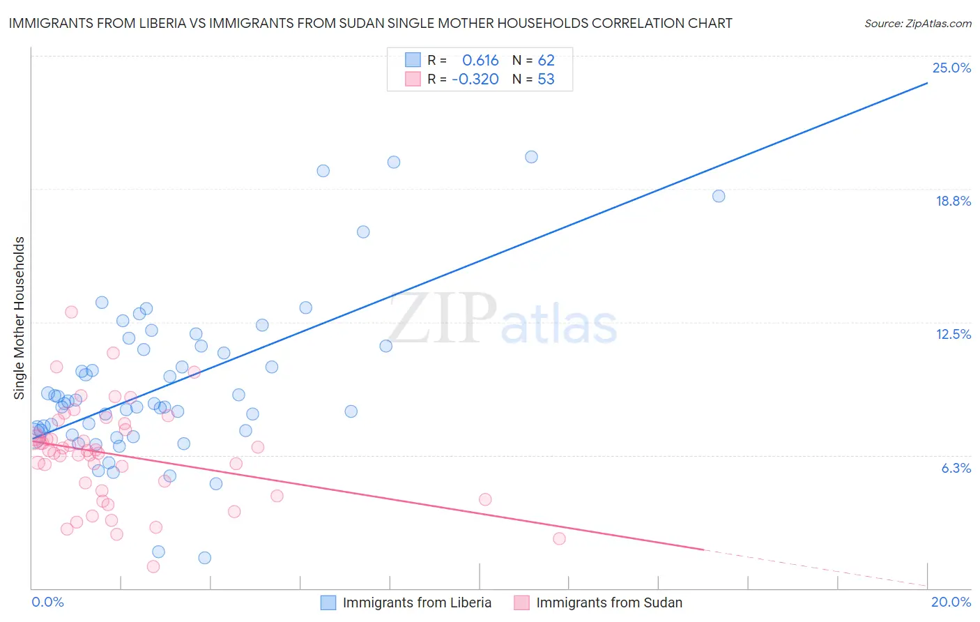 Immigrants from Liberia vs Immigrants from Sudan Single Mother Households