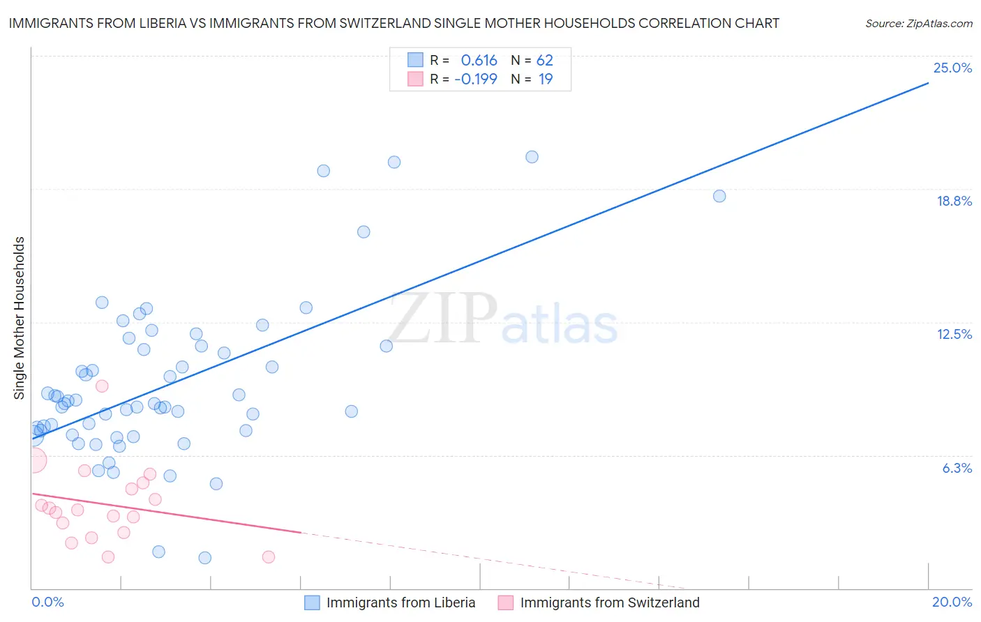 Immigrants from Liberia vs Immigrants from Switzerland Single Mother Households