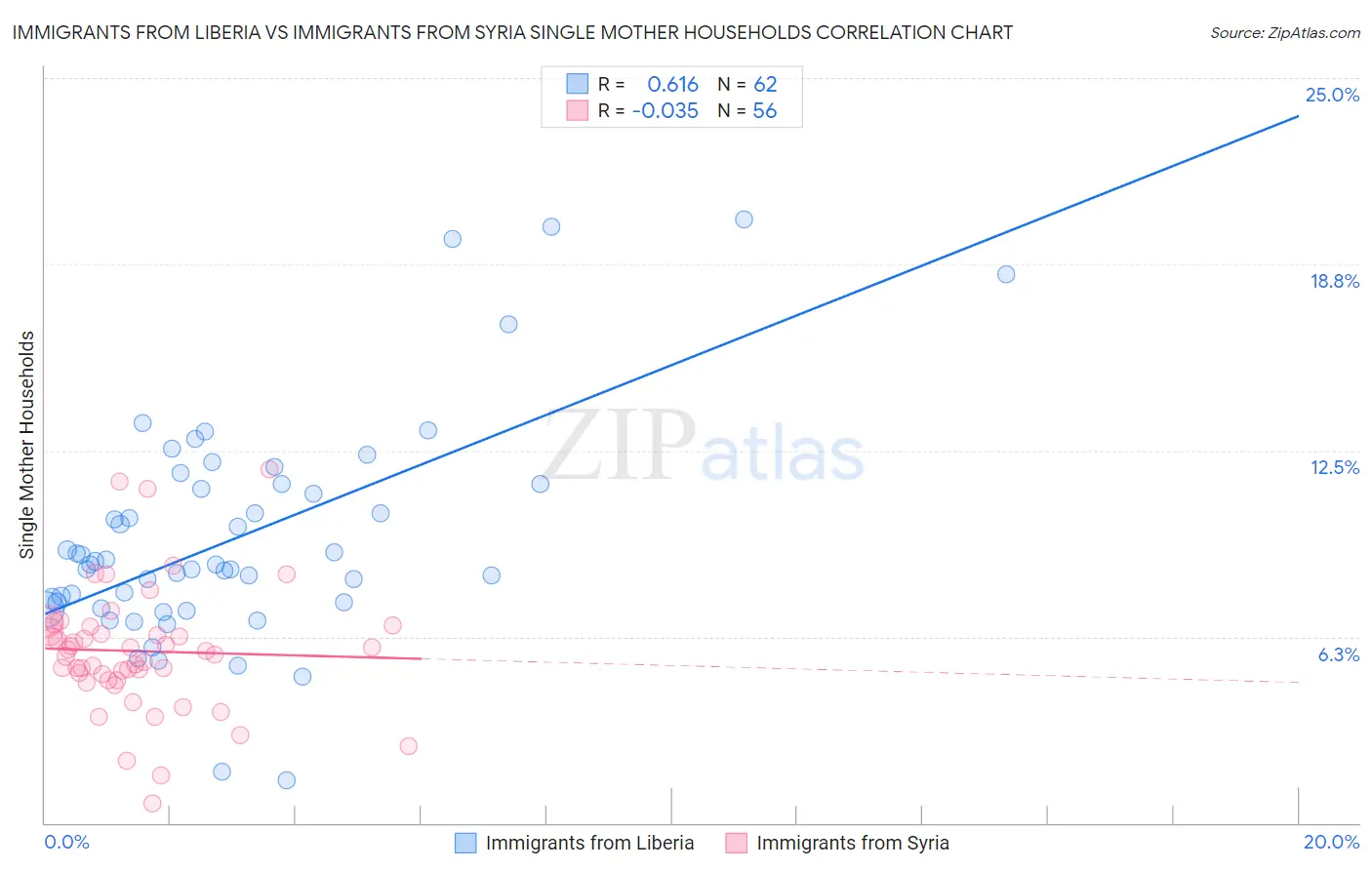 Immigrants from Liberia vs Immigrants from Syria Single Mother Households