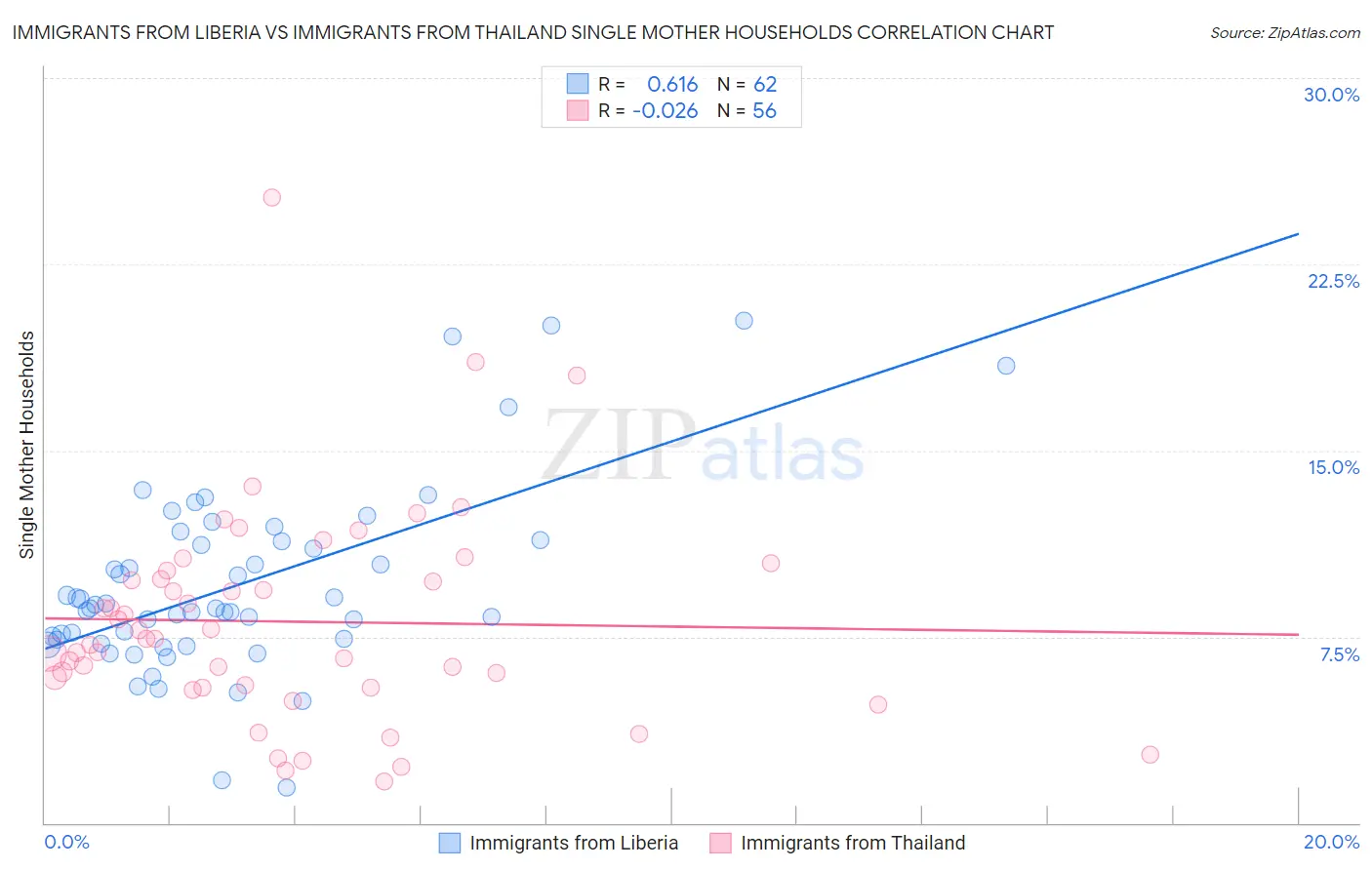 Immigrants from Liberia vs Immigrants from Thailand Single Mother Households