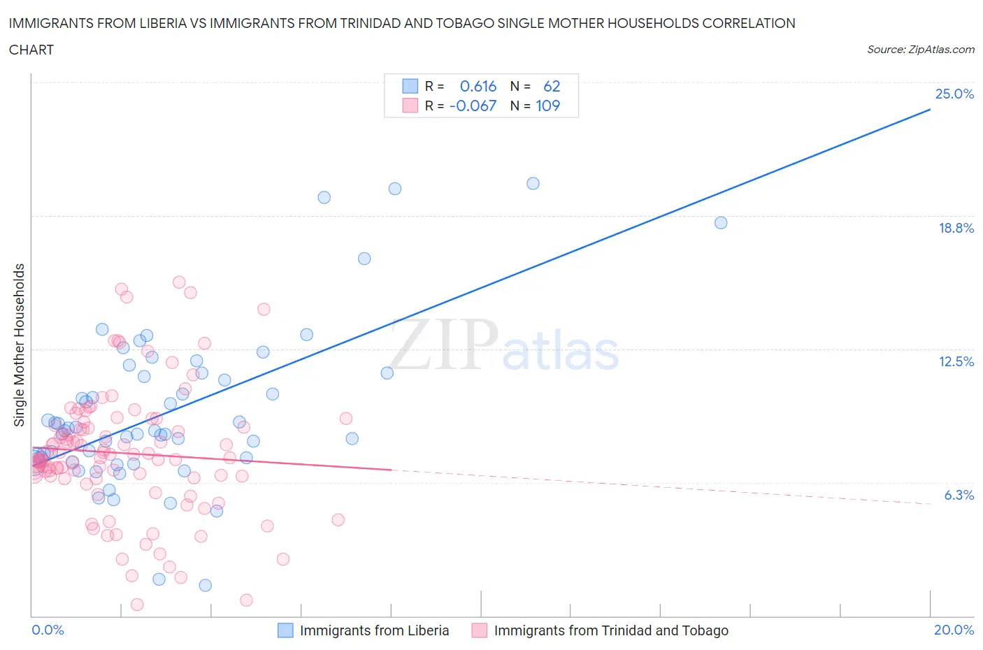 Immigrants from Liberia vs Immigrants from Trinidad and Tobago Single Mother Households