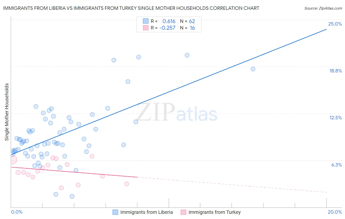 Immigrants from Liberia vs Immigrants from Turkey Single Mother Households