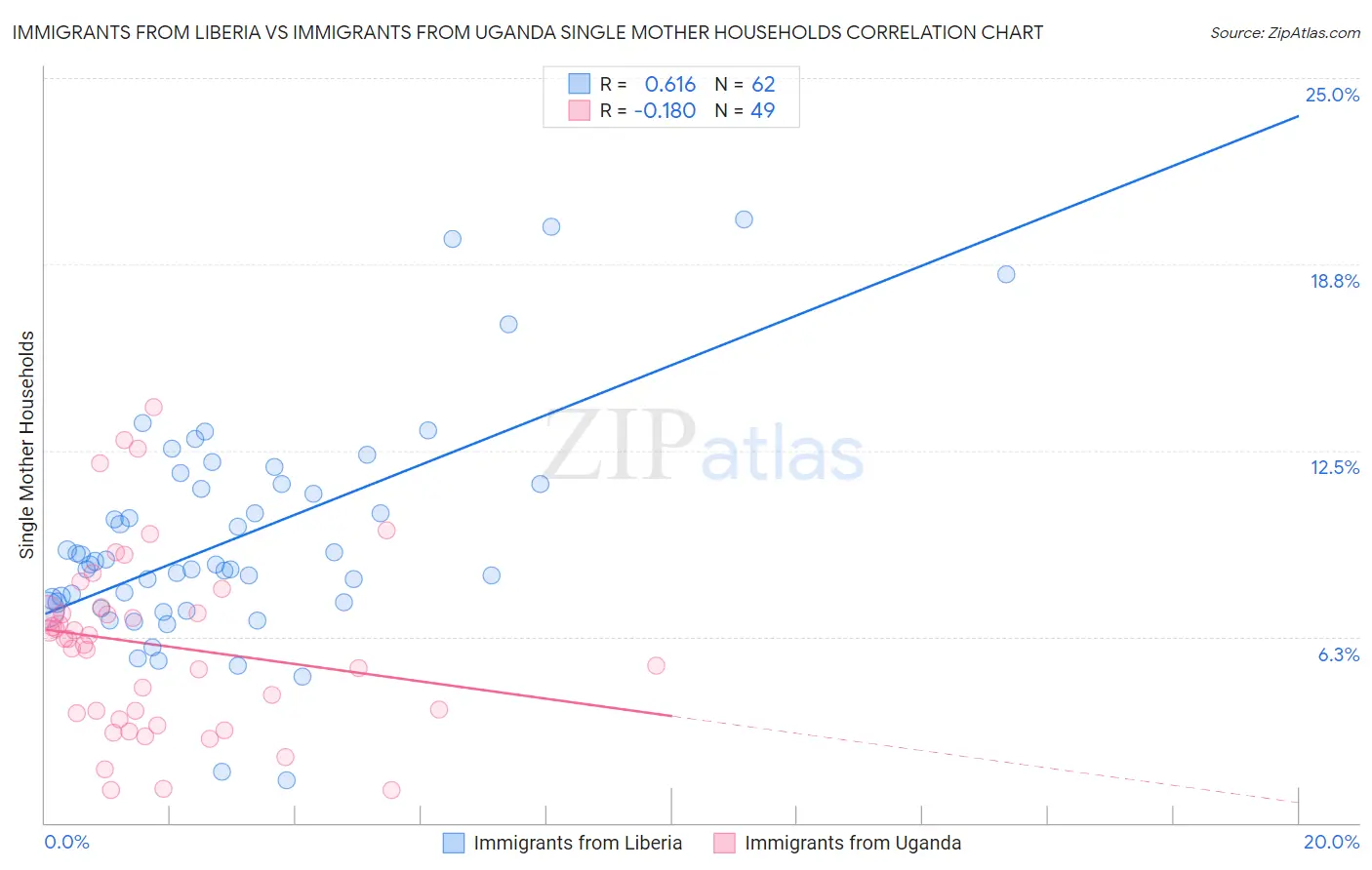 Immigrants from Liberia vs Immigrants from Uganda Single Mother Households