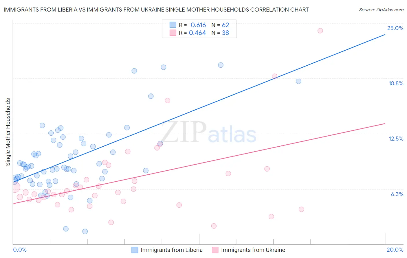 Immigrants from Liberia vs Immigrants from Ukraine Single Mother Households