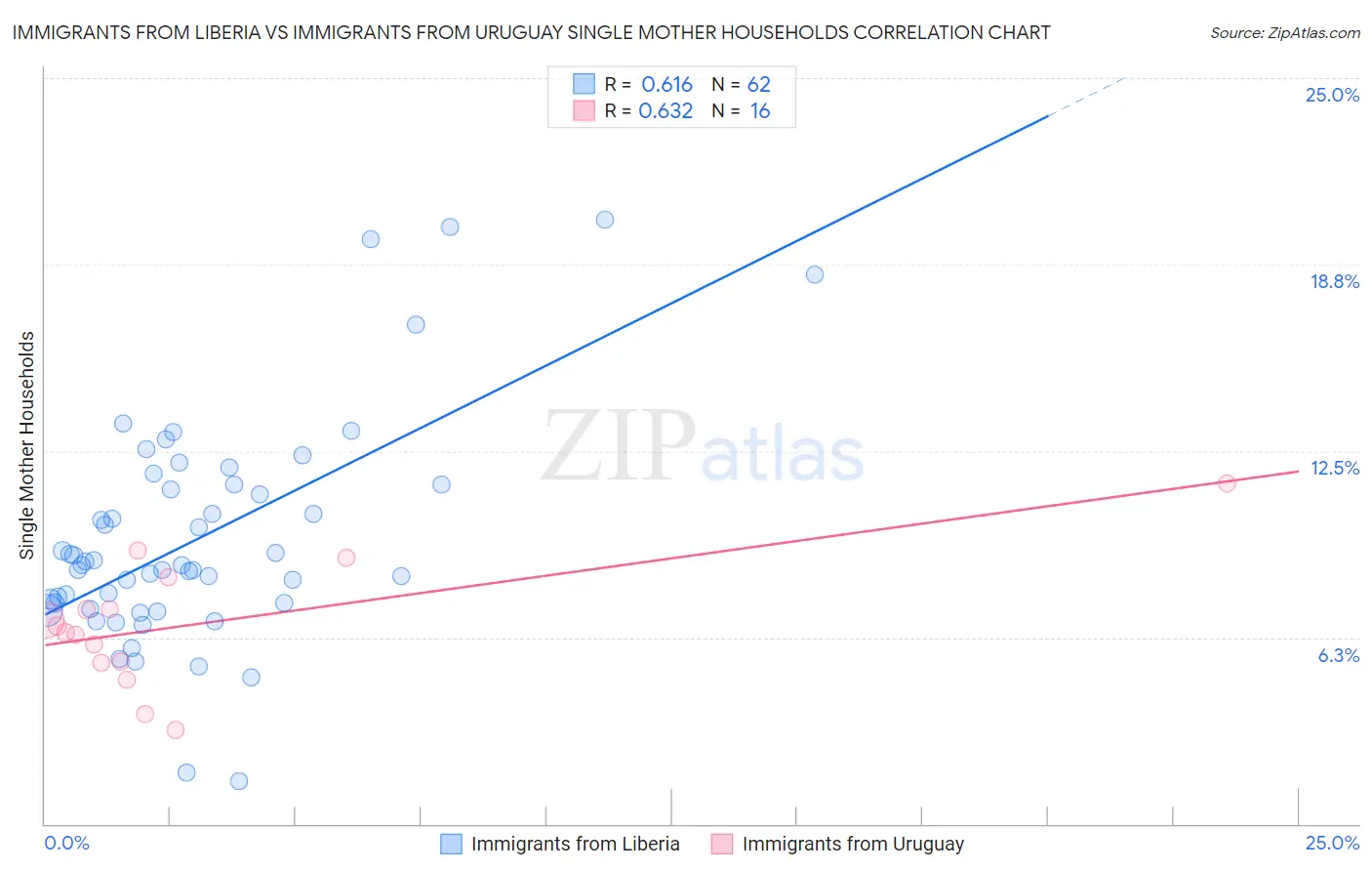 Immigrants from Liberia vs Immigrants from Uruguay Single Mother Households