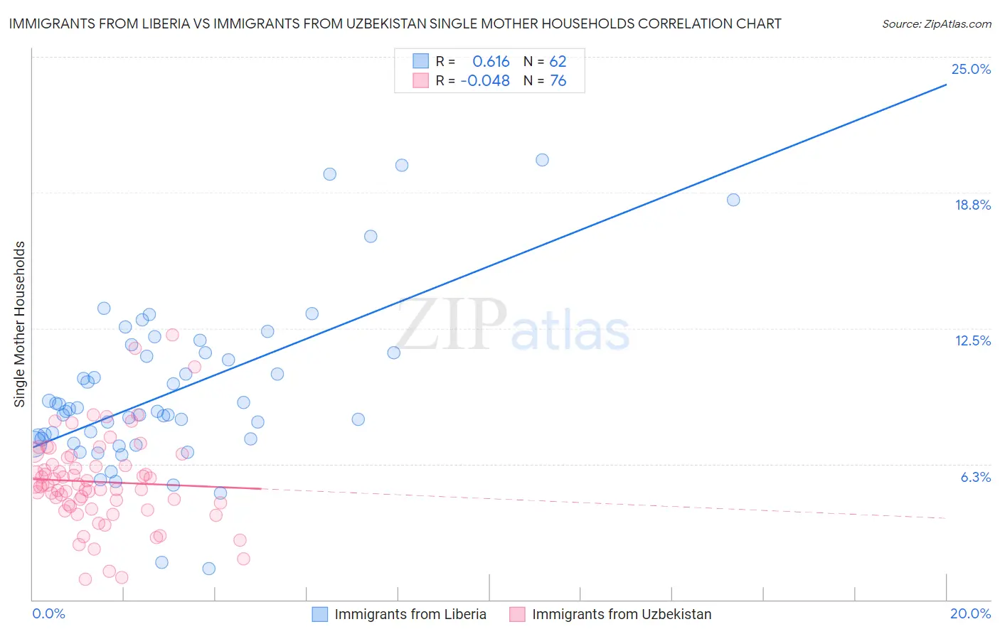Immigrants from Liberia vs Immigrants from Uzbekistan Single Mother Households