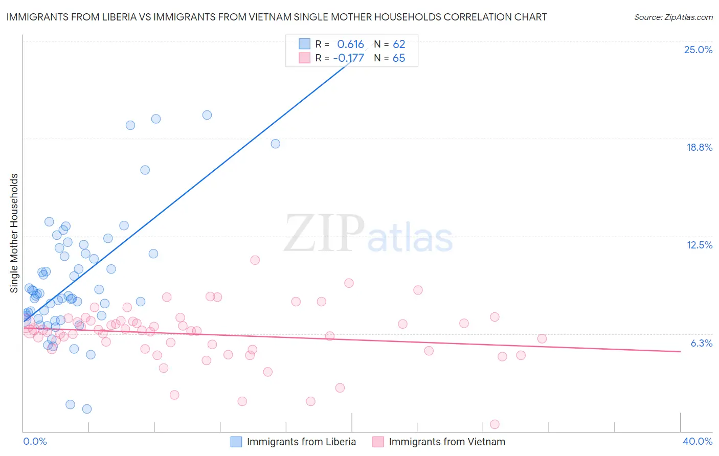 Immigrants from Liberia vs Immigrants from Vietnam Single Mother Households