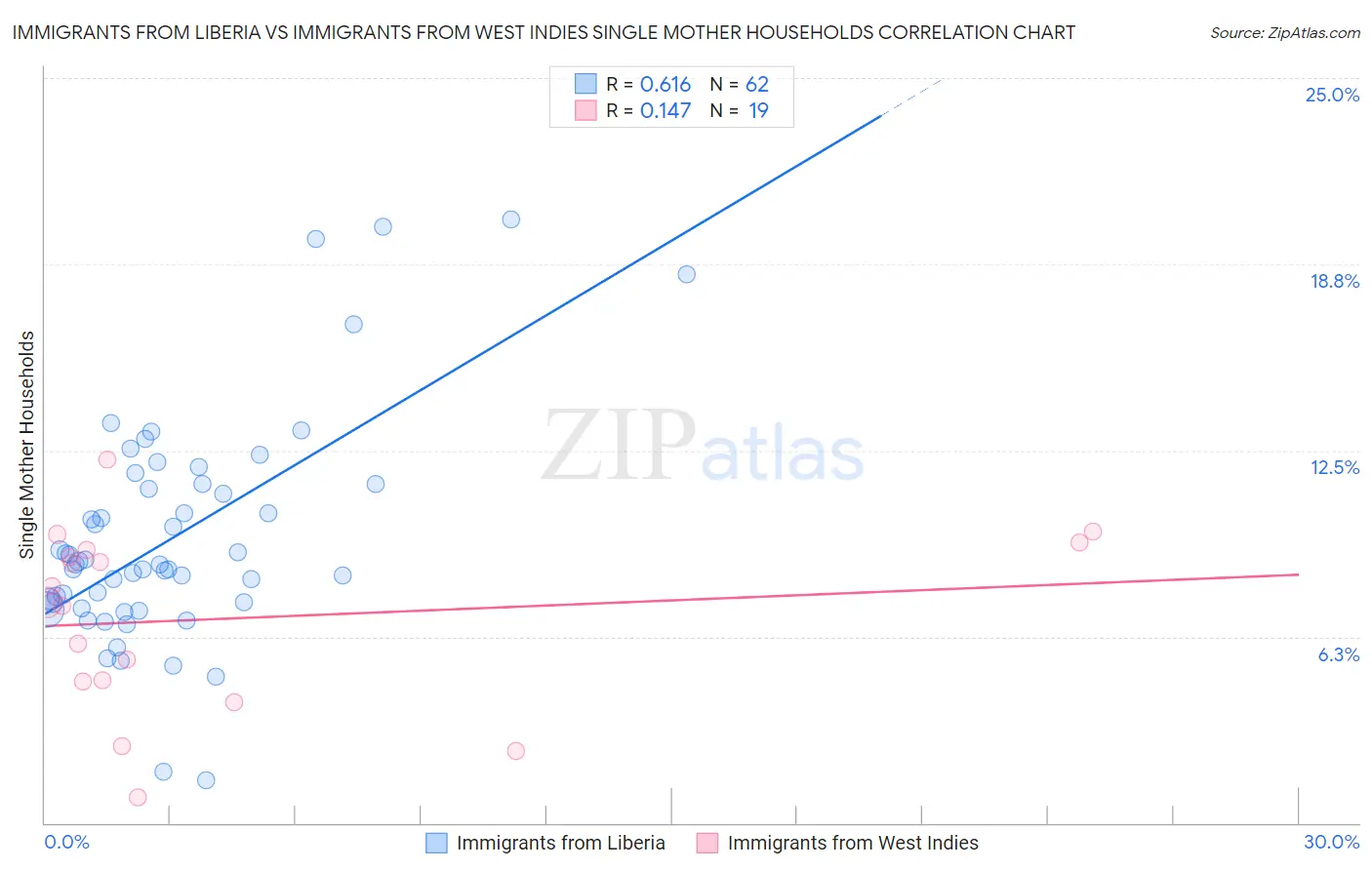 Immigrants from Liberia vs Immigrants from West Indies Single Mother Households