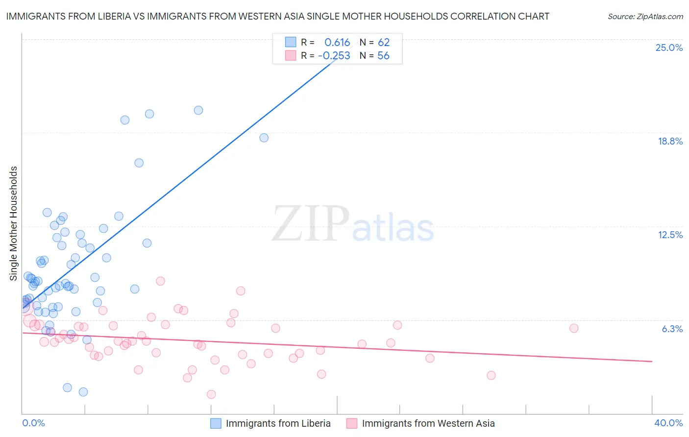 Immigrants from Liberia vs Immigrants from Western Asia Single Mother Households