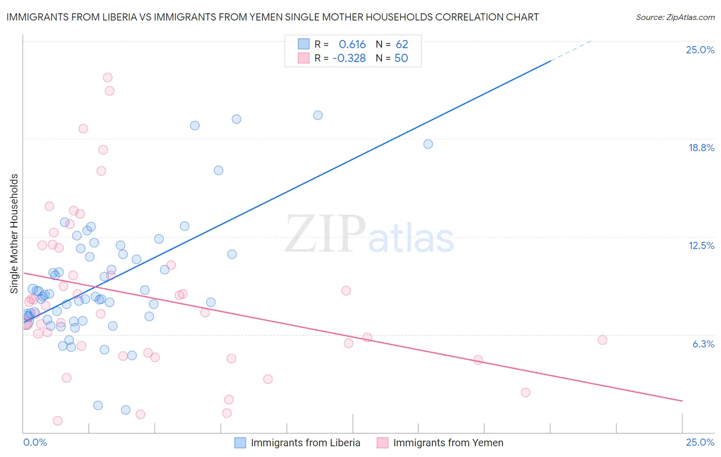 Immigrants from Liberia vs Immigrants from Yemen Single Mother Households