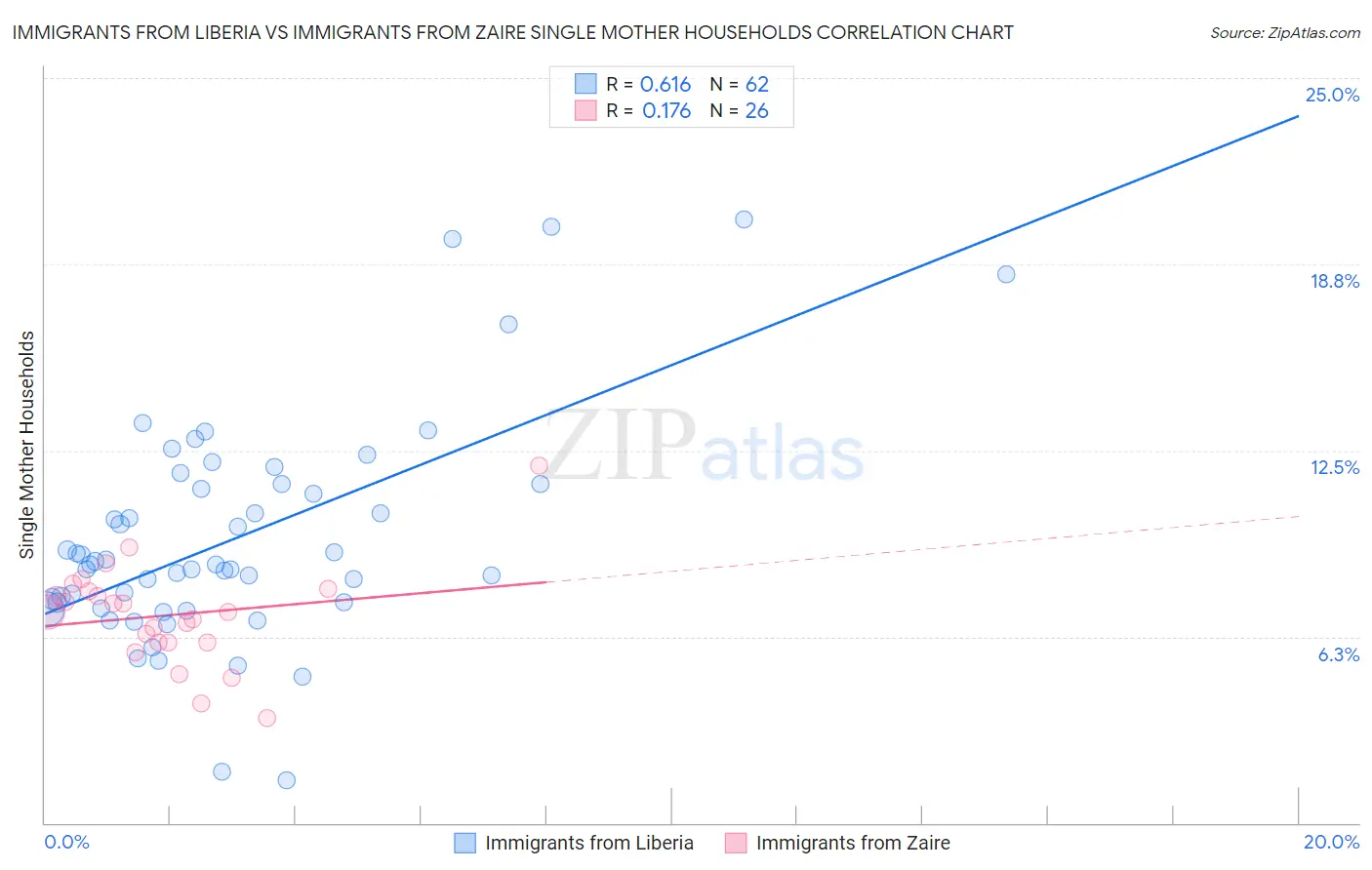 Immigrants from Liberia vs Immigrants from Zaire Single Mother Households