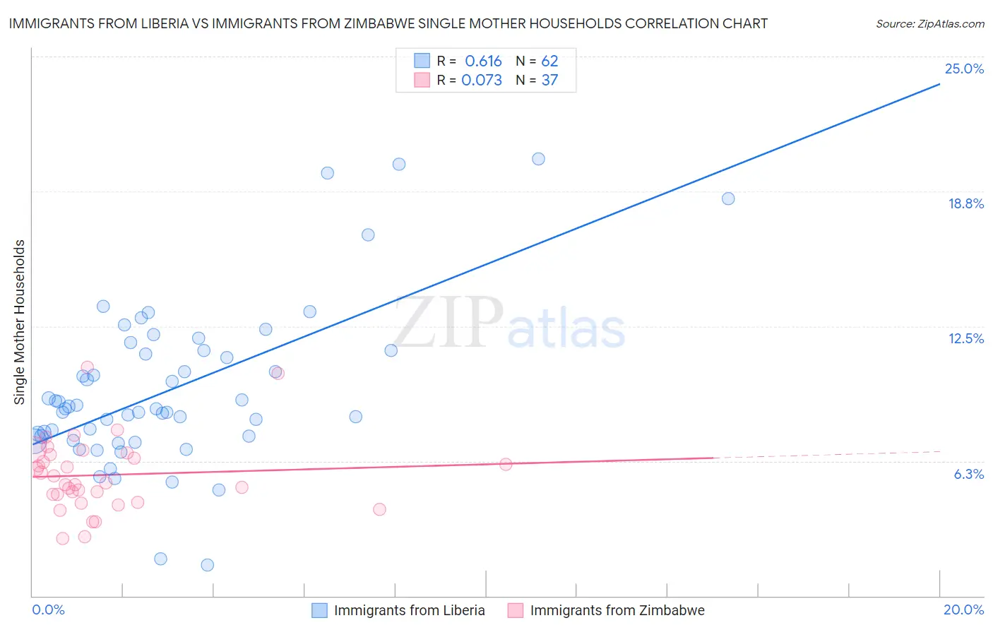 Immigrants from Liberia vs Immigrants from Zimbabwe Single Mother Households