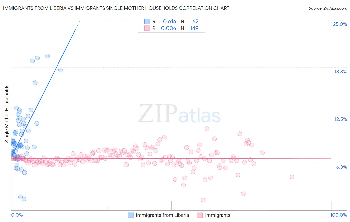 Immigrants from Liberia vs Immigrants Single Mother Households