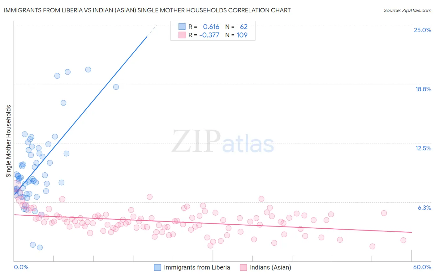 Immigrants from Liberia vs Indian (Asian) Single Mother Households