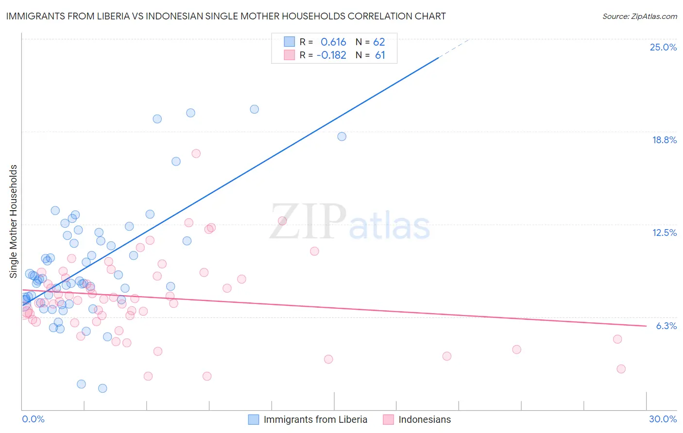 Immigrants from Liberia vs Indonesian Single Mother Households