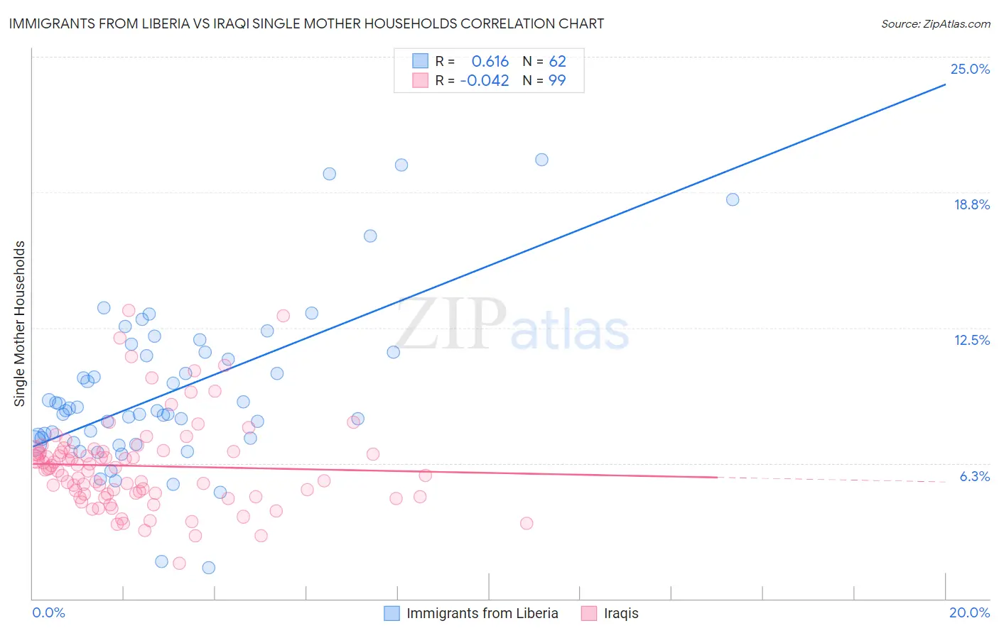 Immigrants from Liberia vs Iraqi Single Mother Households