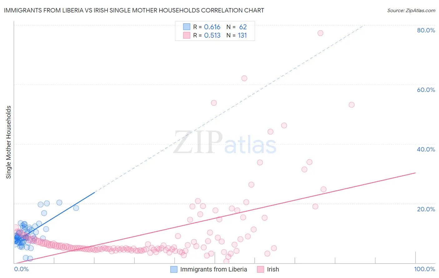 Immigrants from Liberia vs Irish Single Mother Households