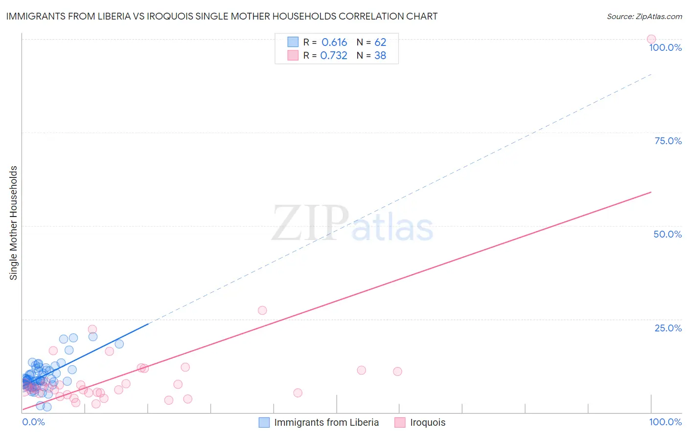 Immigrants from Liberia vs Iroquois Single Mother Households