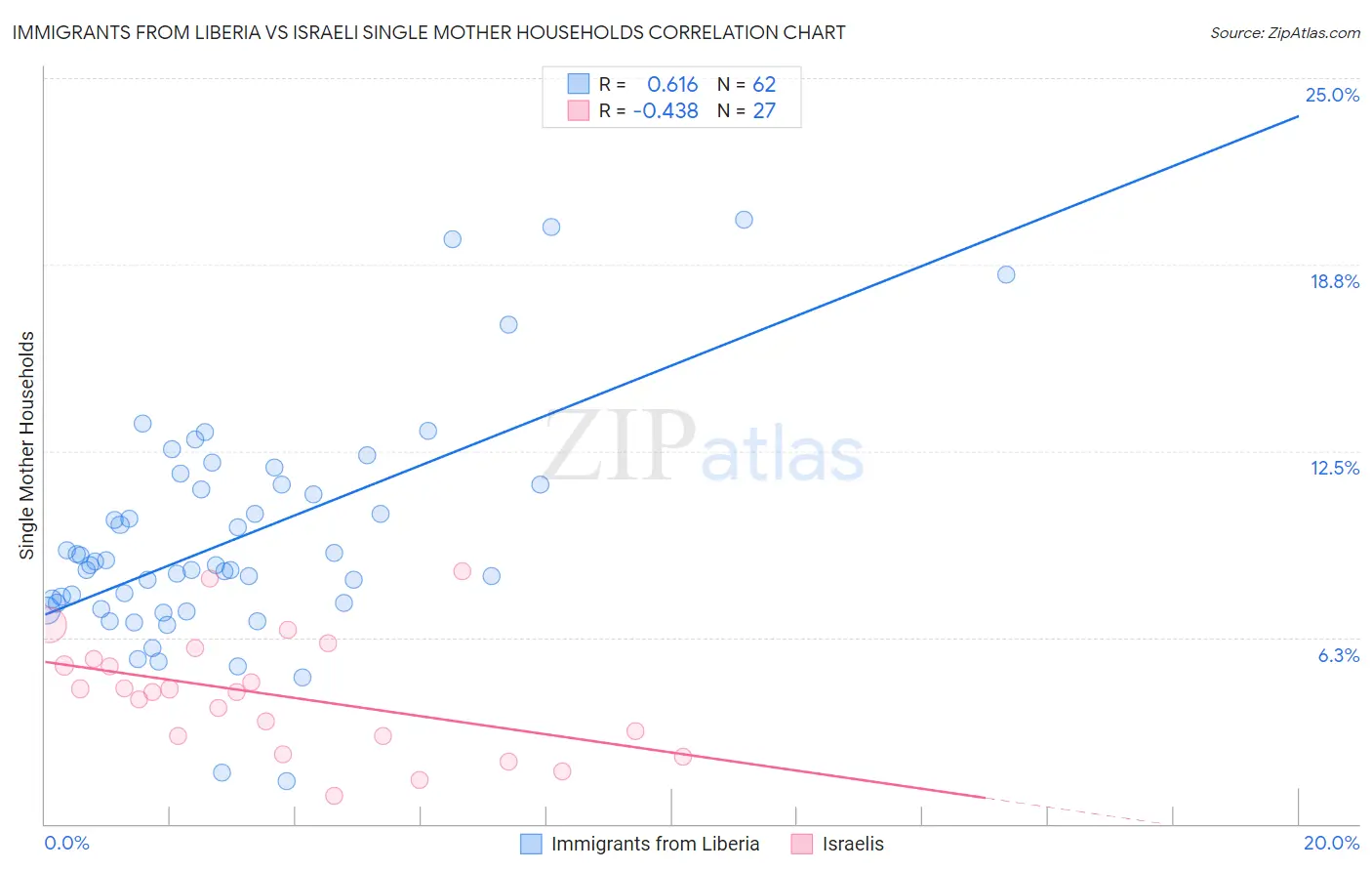 Immigrants from Liberia vs Israeli Single Mother Households