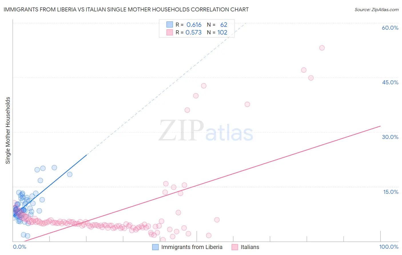 Immigrants from Liberia vs Italian Single Mother Households