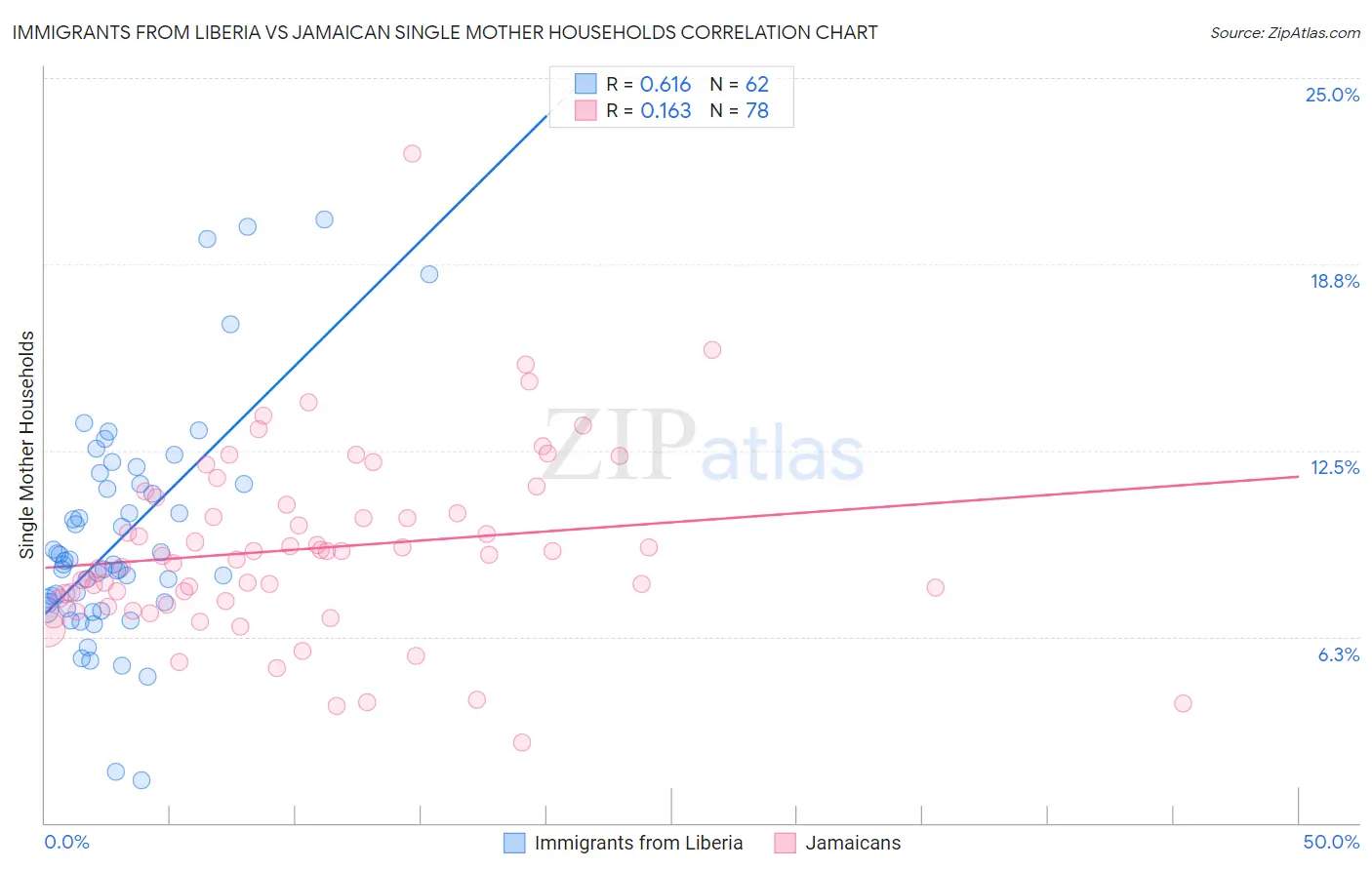 Immigrants from Liberia vs Jamaican Single Mother Households