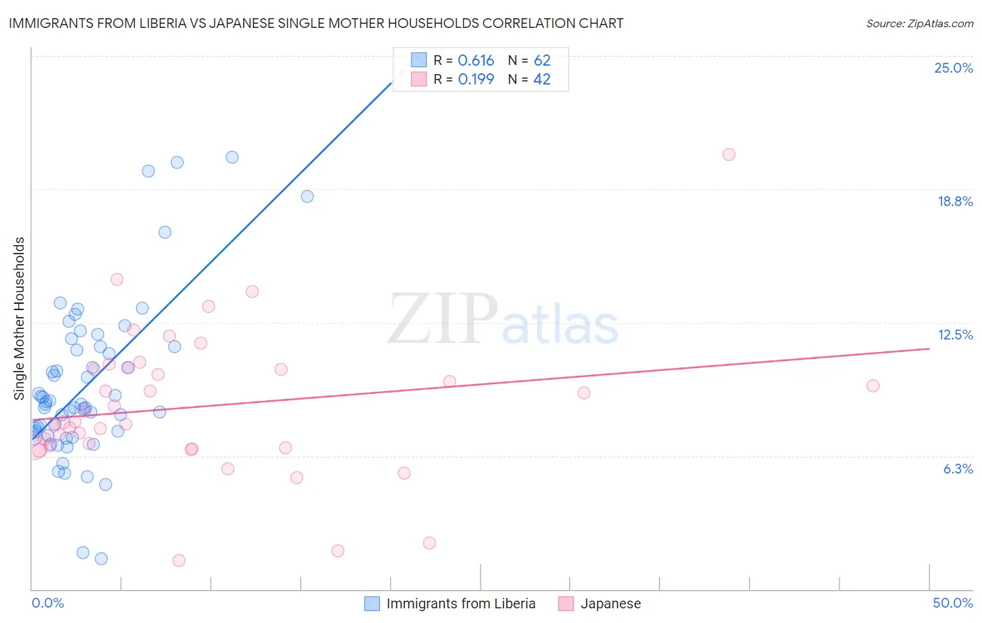 Immigrants from Liberia vs Japanese Single Mother Households