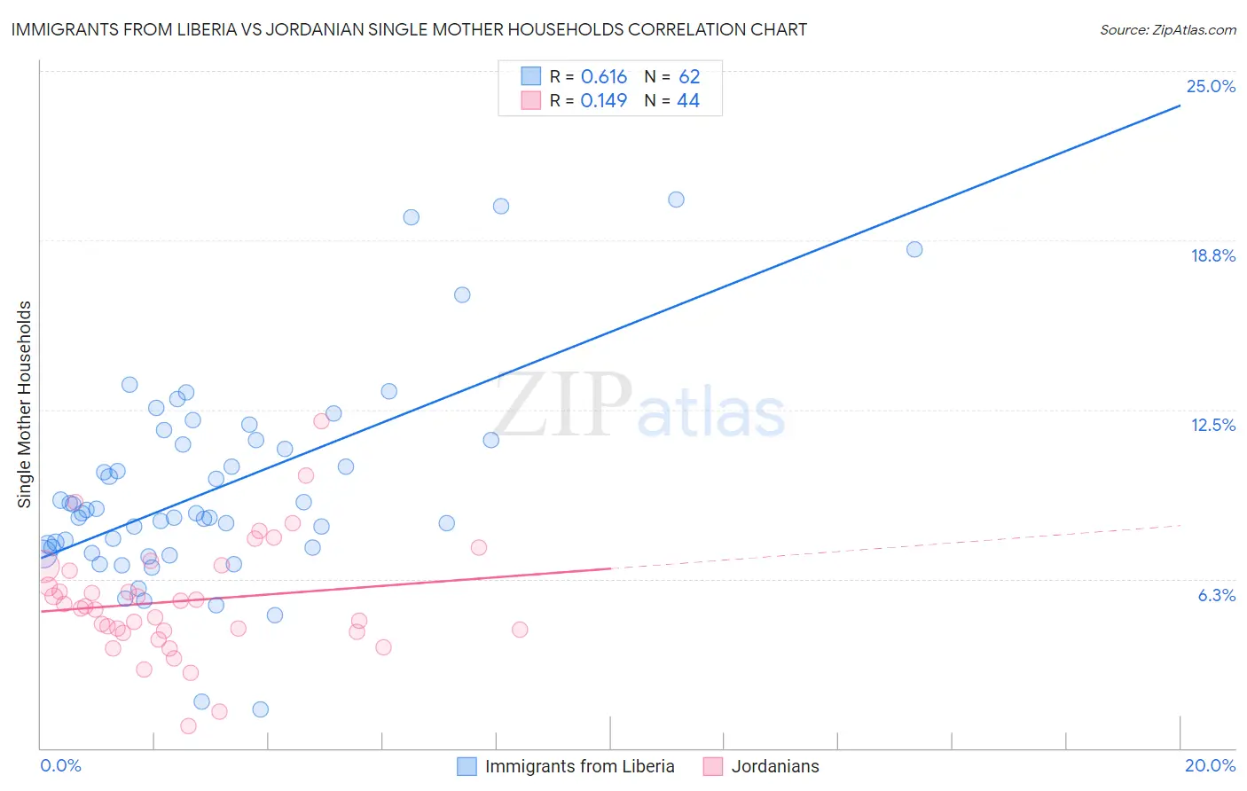 Immigrants from Liberia vs Jordanian Single Mother Households
