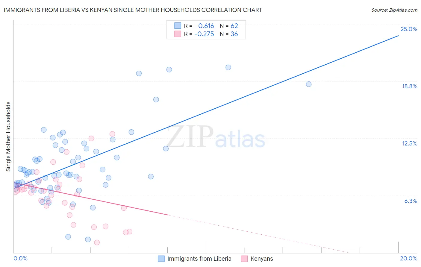 Immigrants from Liberia vs Kenyan Single Mother Households