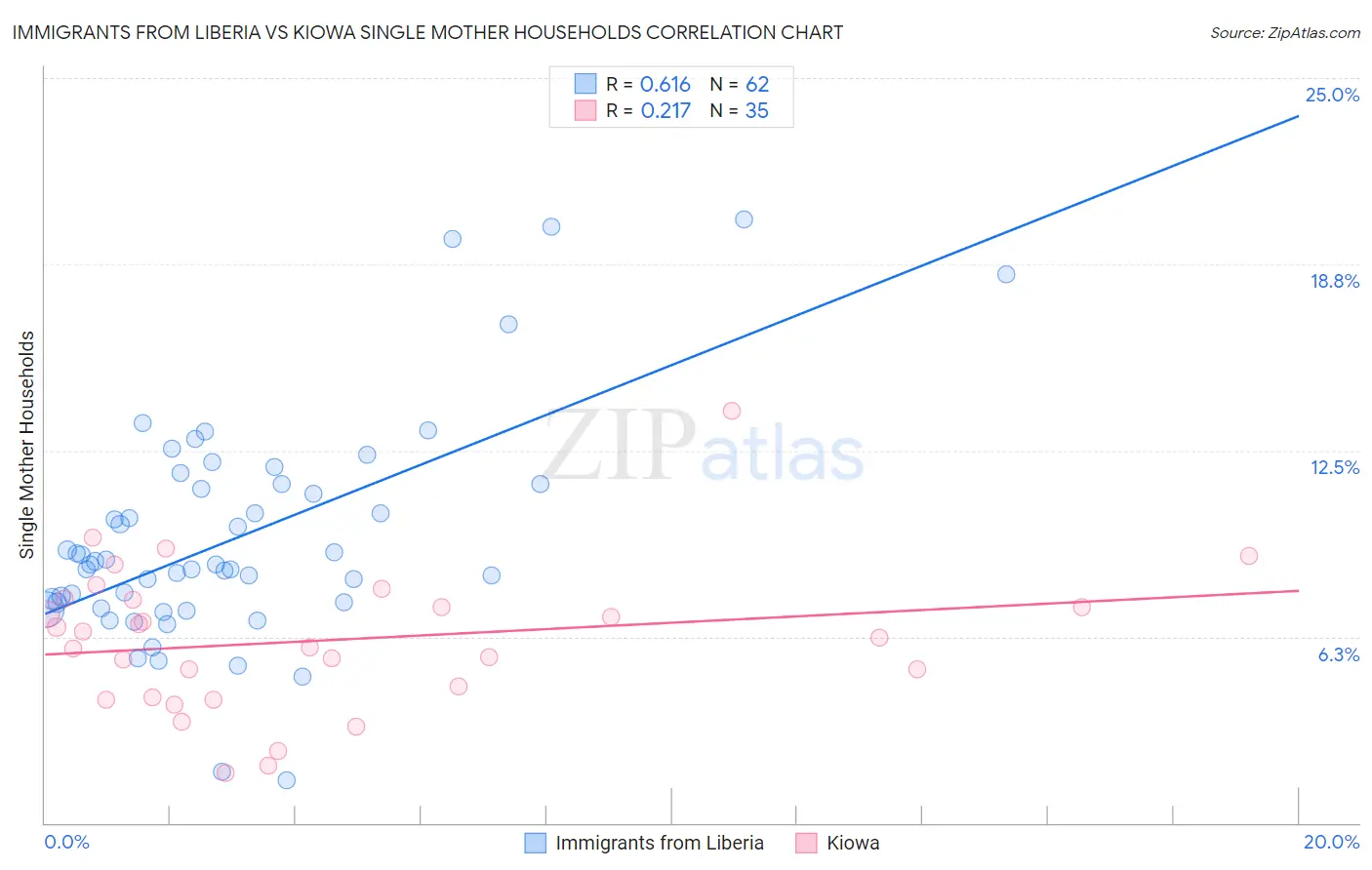 Immigrants from Liberia vs Kiowa Single Mother Households