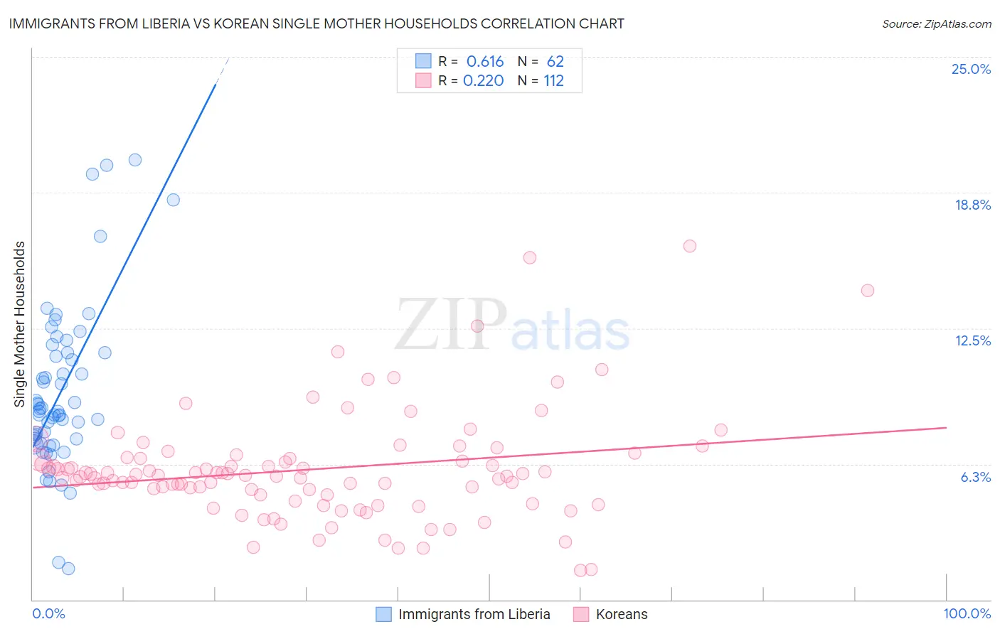 Immigrants from Liberia vs Korean Single Mother Households