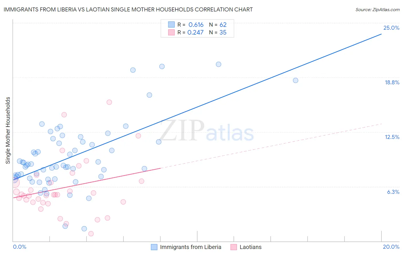 Immigrants from Liberia vs Laotian Single Mother Households