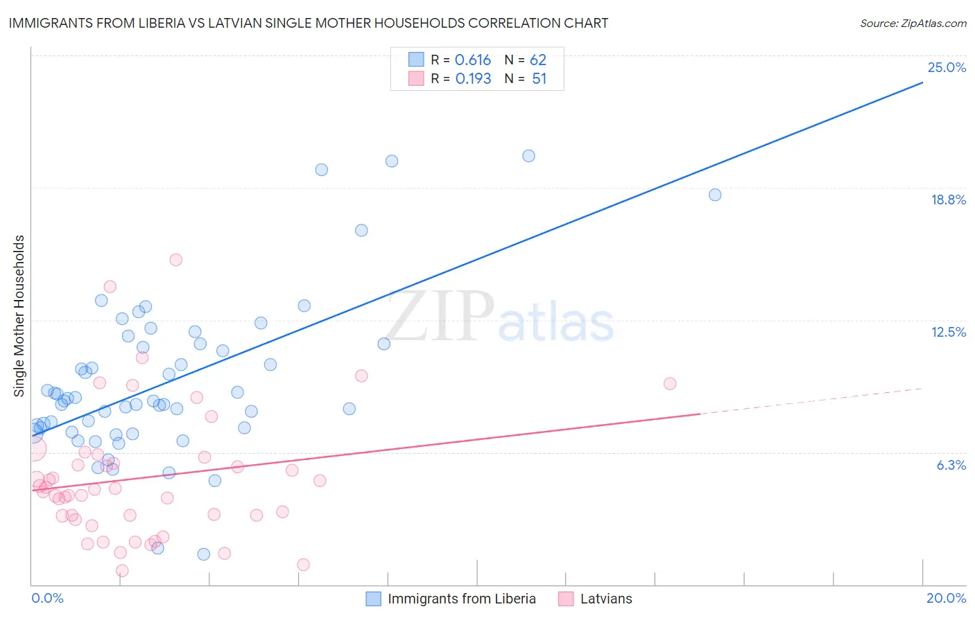 Immigrants from Liberia vs Latvian Single Mother Households