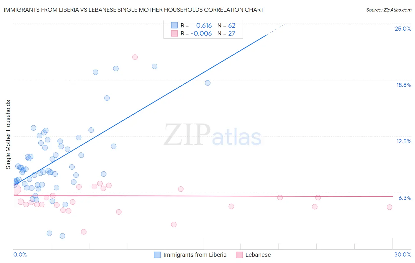 Immigrants from Liberia vs Lebanese Single Mother Households