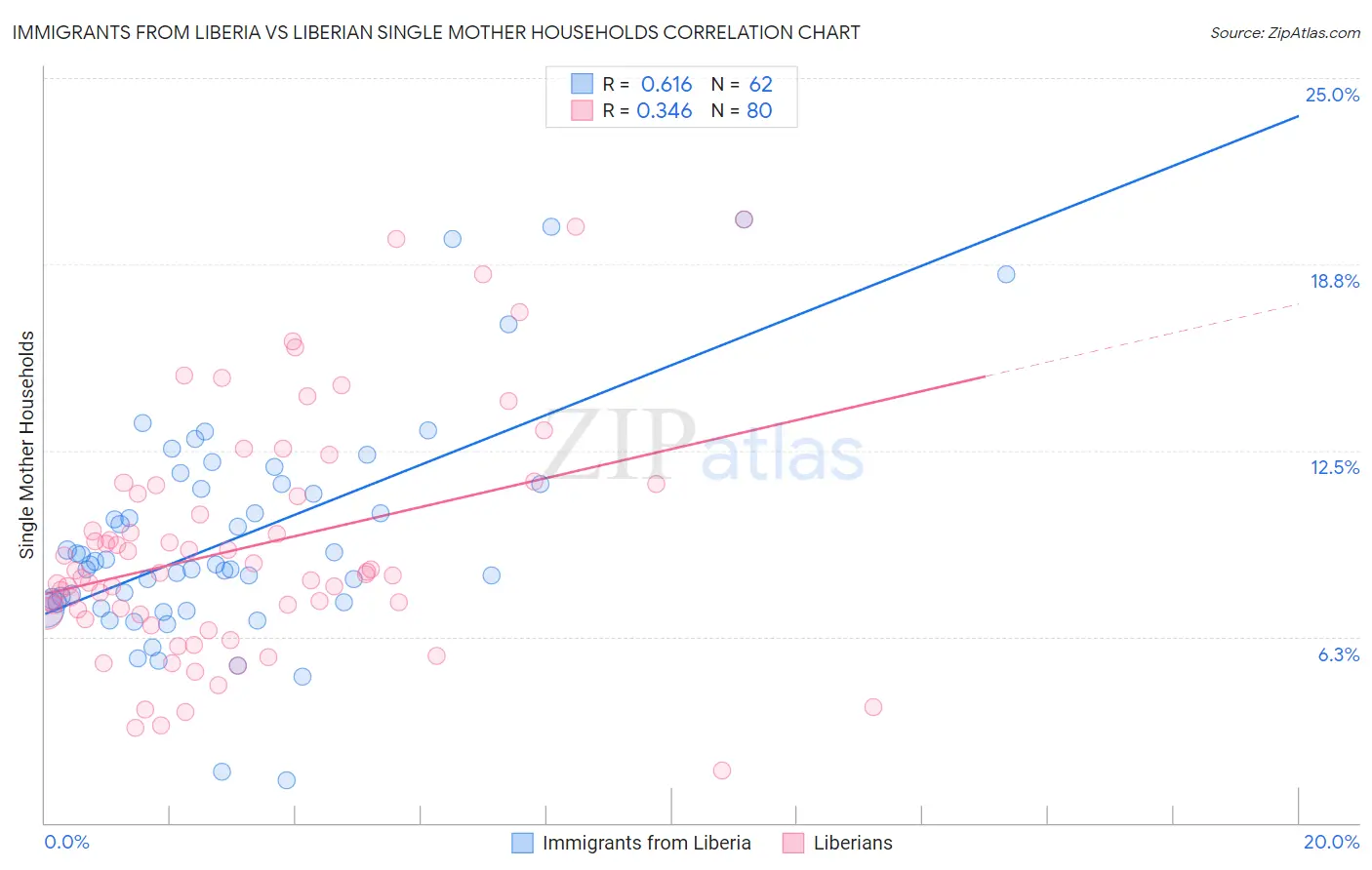 Immigrants from Liberia vs Liberian Single Mother Households