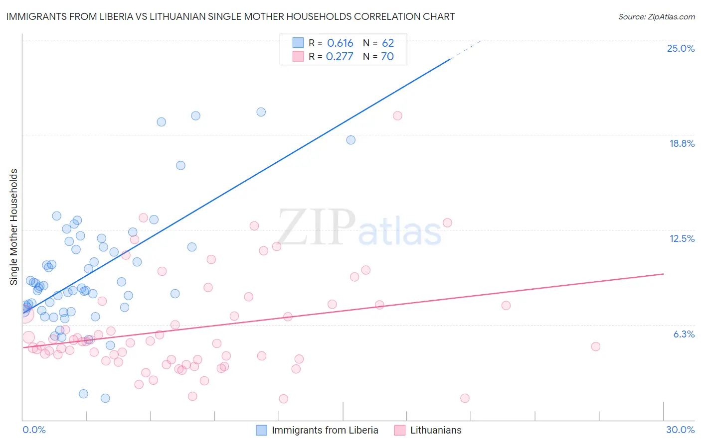 Immigrants from Liberia vs Lithuanian Single Mother Households