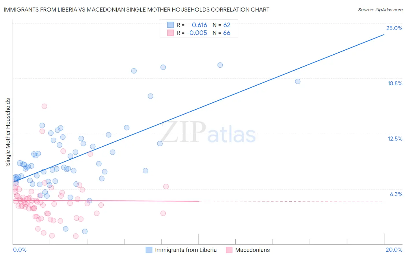 Immigrants from Liberia vs Macedonian Single Mother Households