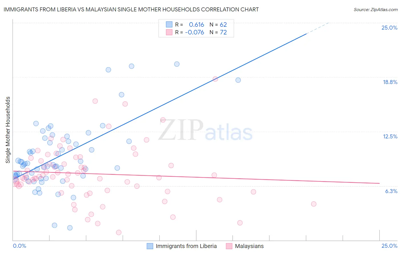 Immigrants from Liberia vs Malaysian Single Mother Households