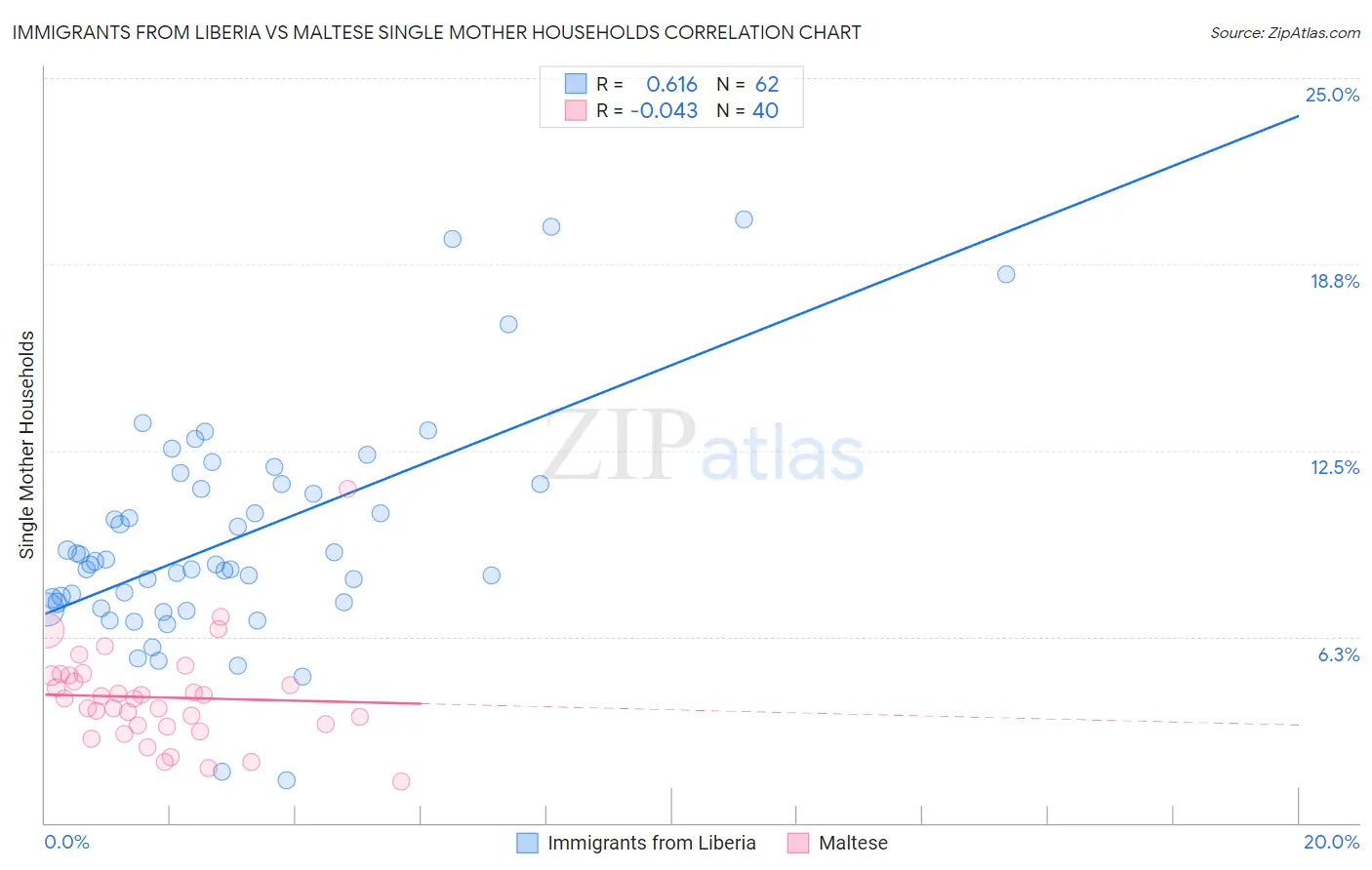 Immigrants from Liberia vs Maltese Single Mother Households