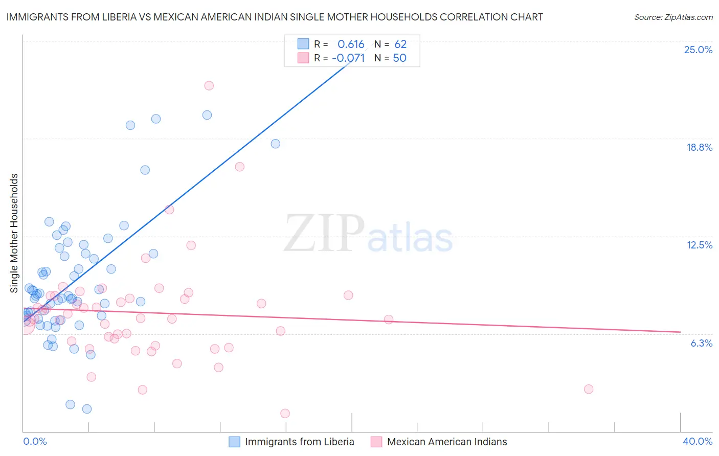 Immigrants from Liberia vs Mexican American Indian Single Mother Households