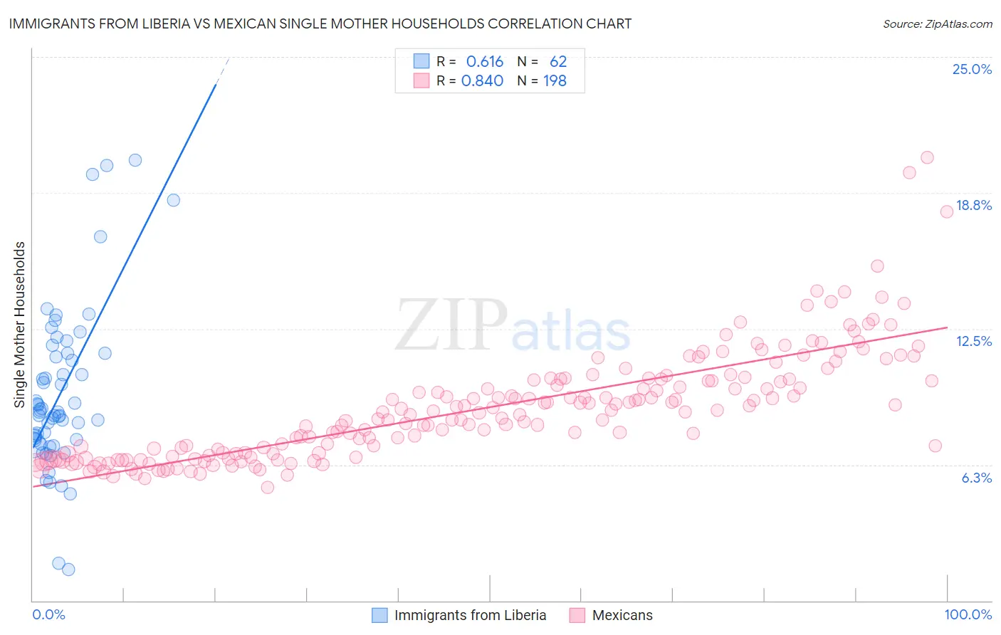 Immigrants from Liberia vs Mexican Single Mother Households