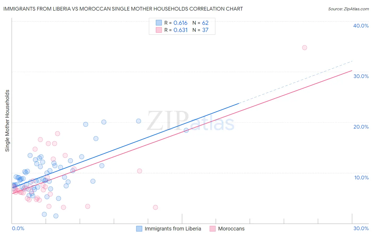 Immigrants from Liberia vs Moroccan Single Mother Households
