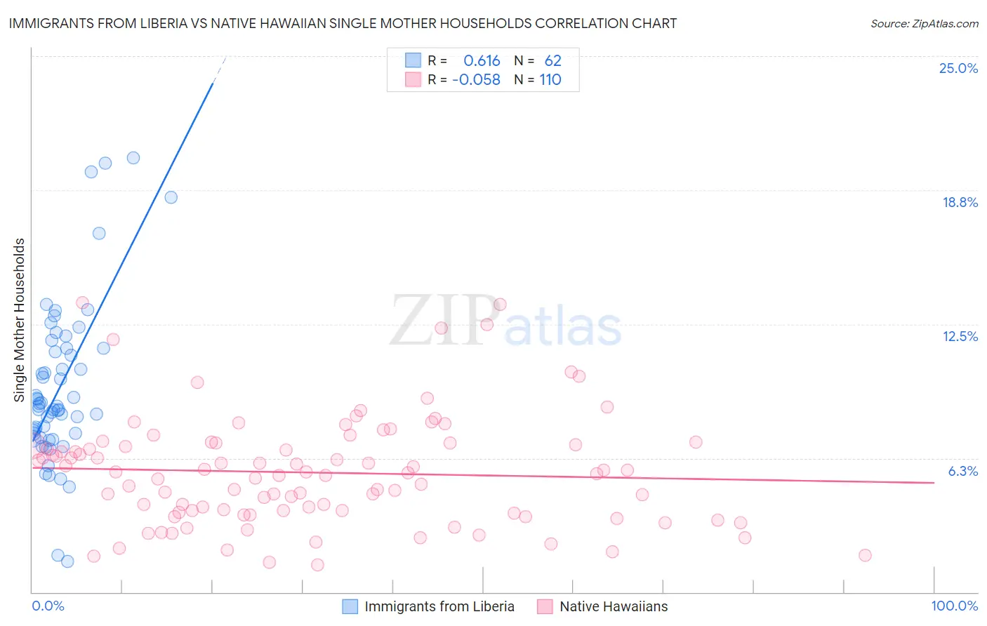 Immigrants from Liberia vs Native Hawaiian Single Mother Households