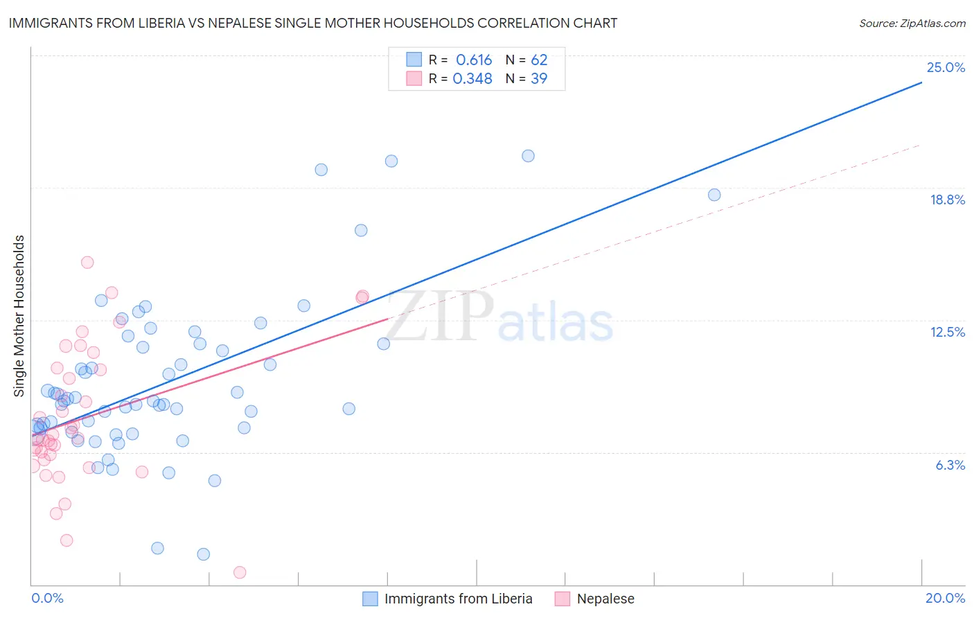 Immigrants from Liberia vs Nepalese Single Mother Households