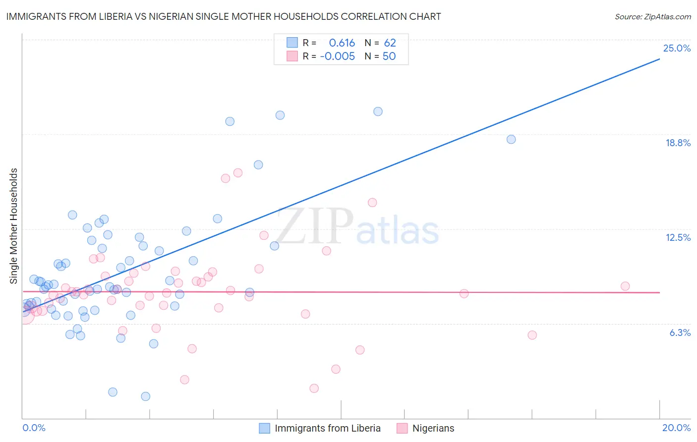Immigrants from Liberia vs Nigerian Single Mother Households