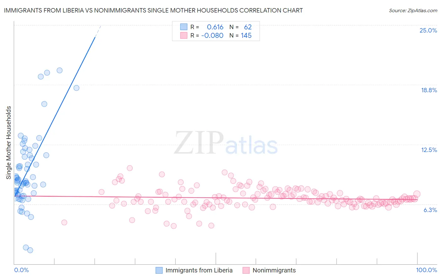 Immigrants from Liberia vs Nonimmigrants Single Mother Households